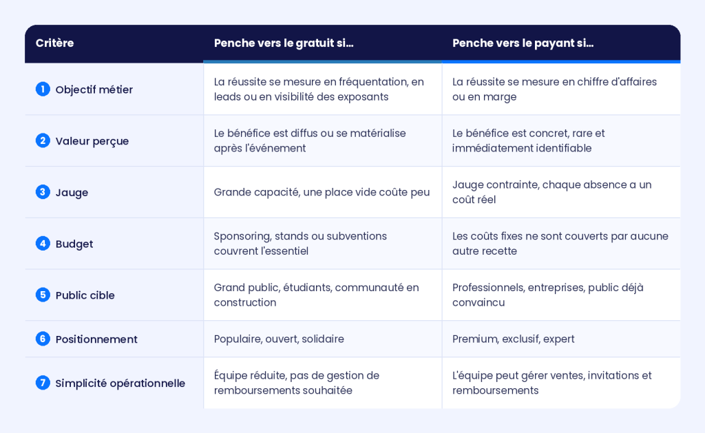 Grille des 7 critères pour choisir entre une billetterie gratuite et payante : objectif, valeur perçue, jauge, budget, public, positionnement
