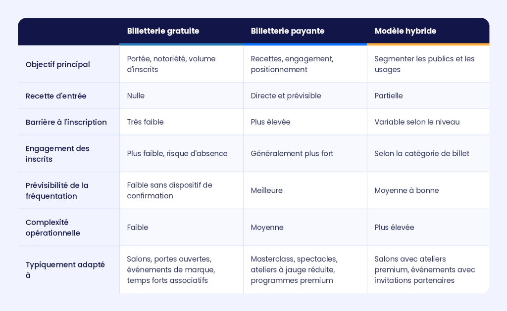 Tableau comparatif billetterie gratuite, payante et hybride : objectif, recette, engagement et complexité pour un événement